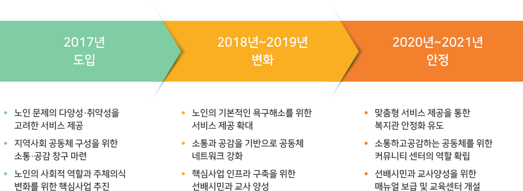 2017년 도입→2018년~2019년 변화→2020년~2021년 안정